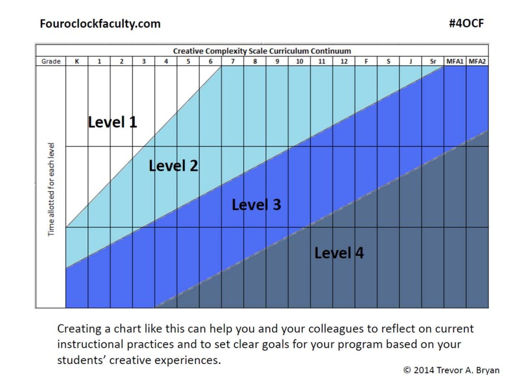 Trevor Bryan’s Creative Complexity Scale – Four O'Clock Faculty