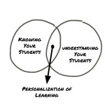 When Knowing Meets Understanding