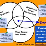 Engaging to Empathize