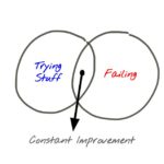 Constant Improvement